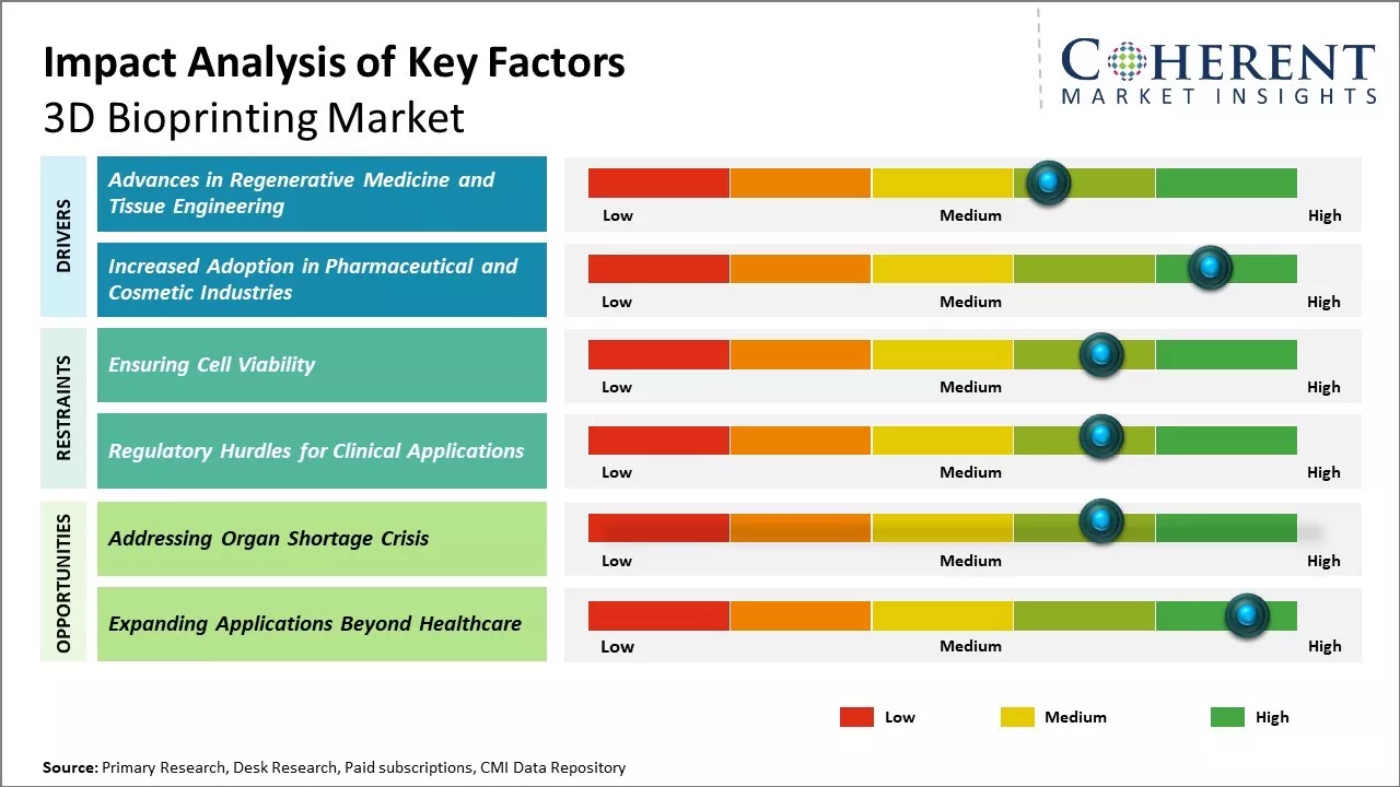 3D Bioprinting Market Key Factors